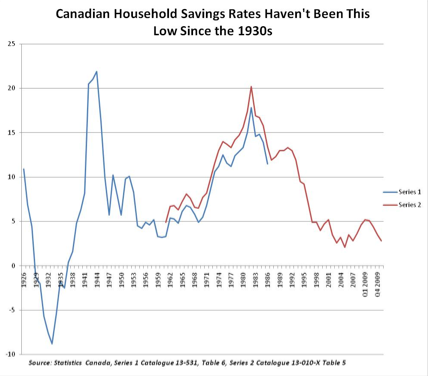 Canadian households: Among highest debt-to-income ratios in the world