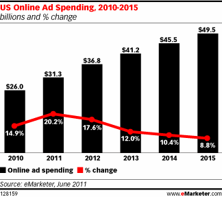 Online advertising market poised to grow 20% in 2011