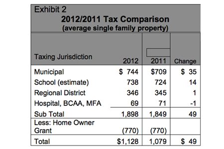 Council to pass tax bylaw with minimal increase