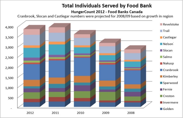 More people using local food banks since recession