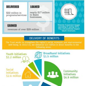 CBT annual report shows $22 mill invested in Basin