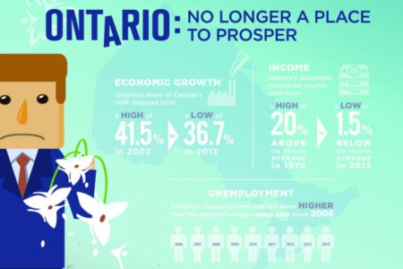 Failed government policies ultimate cause of Ontario’s dismal fiscal, economic performance