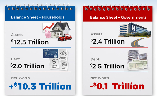 Concerns about Canada’s $2 trillion in household debt overblown; net worth has increased to $10.3 trillion 