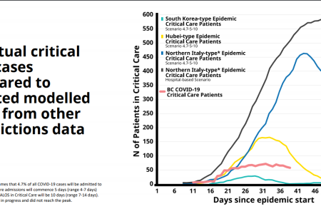 Success! BC measures are flattening curve, continued vigilance required for 'new normal'