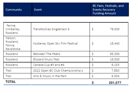 NDP MLA Conroy says new recovery funding will help local fairs, festivals and events resume in the Kootenays