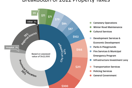 City of Castlegar Property Taxes due July 4, 2022