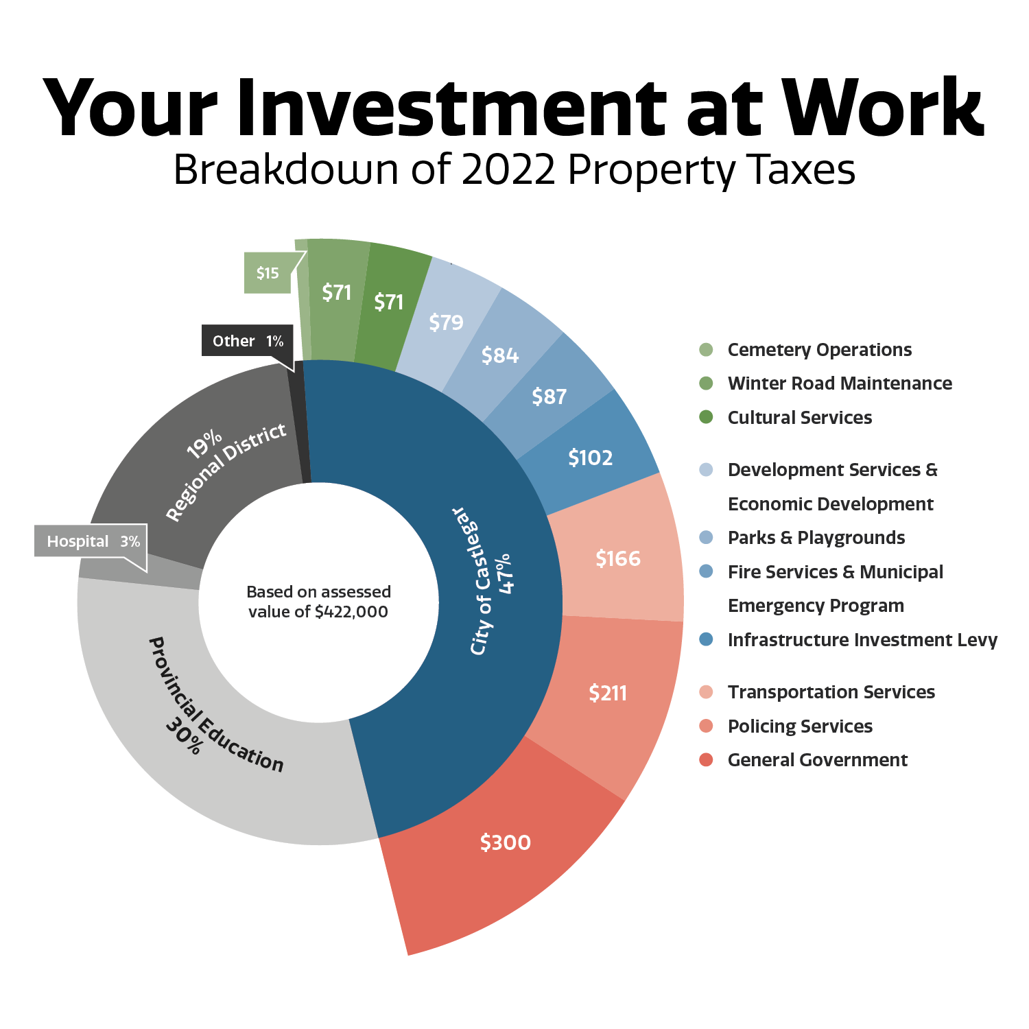 City of Castlegar Property Taxes due July 4, 2022