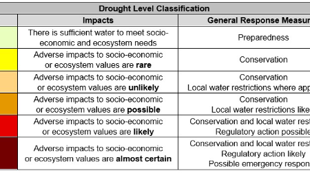 Severe drought conditions impact the RDCK