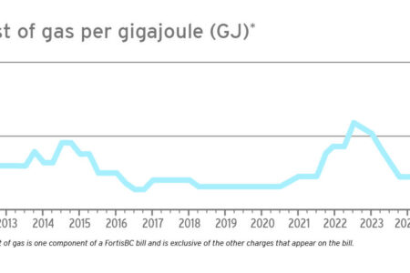 Cost of gas rate to remain the same for FortisBC customers